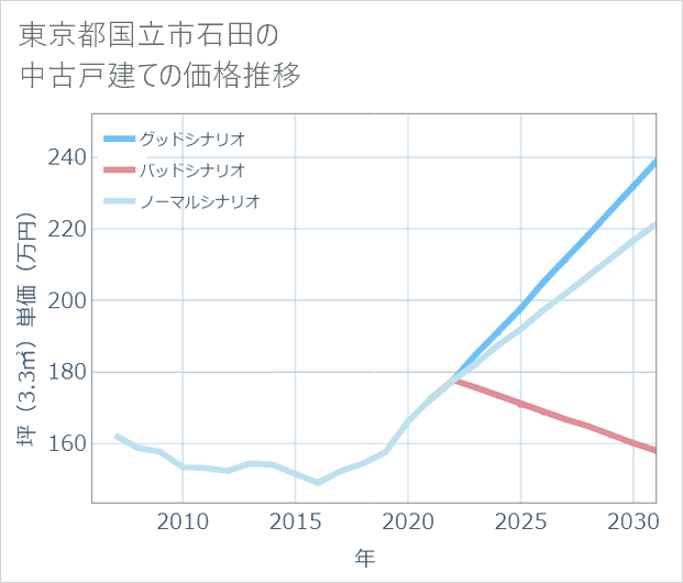東京都国立市石田の中古戸建て価格推移