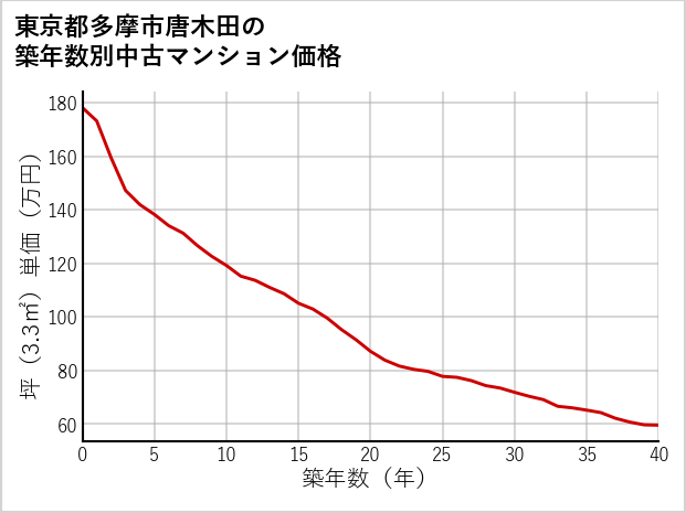 東京都多摩市唐木田の築年数別の中古マンション坪単価