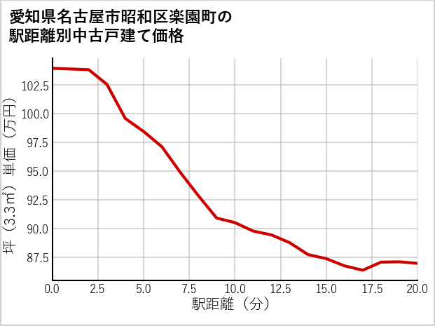 愛知県名古屋市昭和区楽園町の徒歩距離別の中古戸建て坪単価