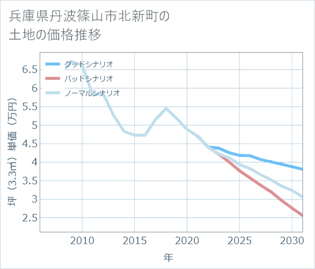 兵庫県丹波篠山市北新町の土地価格推移