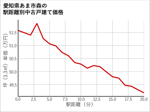 愛知県あま市森の徒歩距離別の中古戸建て坪単価