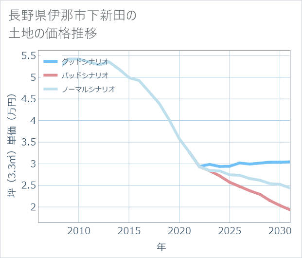 長野県伊那市下新田の土地価格推移