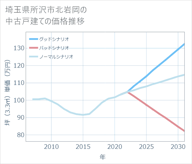 埼玉県所沢市北岩岡の中古戸建て価格推移