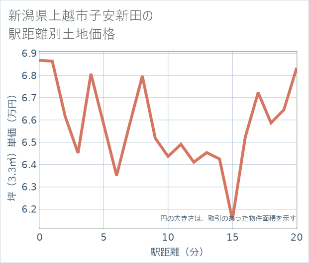 新潟県上越市子安新田の徒歩距離別の土地坪単価