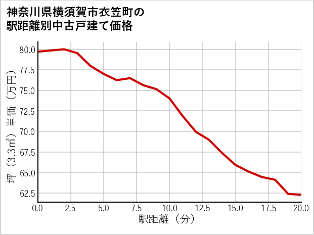 神奈川県横須賀市衣笠町の徒歩距離別の中古戸建て坪単価