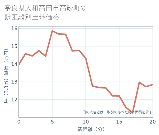 奈良県大和高田市高砂町の徒歩距離別の土地坪単価