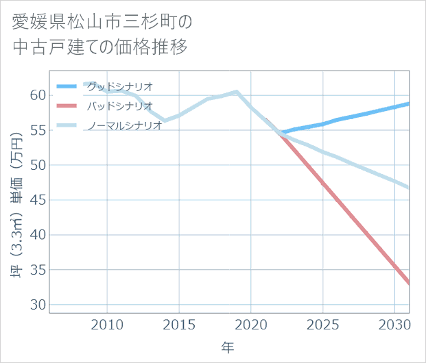 愛媛県松山市三杉町の中古戸建て価格推移