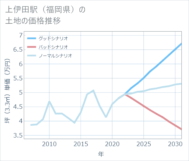 上伊田駅(福岡県)の土地価格推移