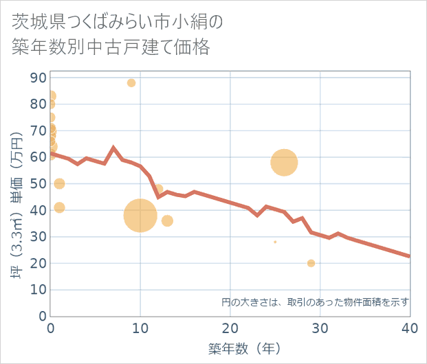 茨城県つくばみらい市小絹の築年数別の中古戸建て坪単価