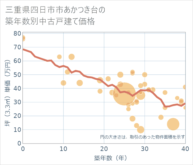 三重県四日市市あかつき台の築年数別の中古戸建て坪単価