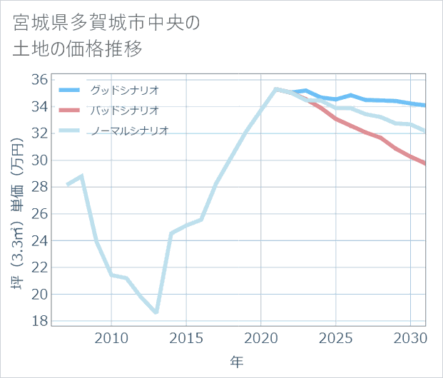 宮城県多賀城市中央の土地価格推移