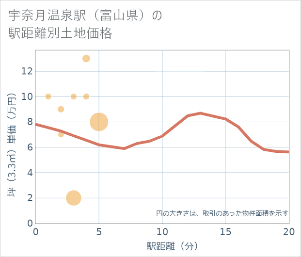 宇奈月温泉駅(富山県)の徒歩距離別の土地坪単価