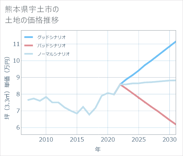 熊本県宇土市の土地価格推移