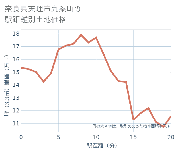 奈良県天理市九条町の徒歩距離別の土地坪単価