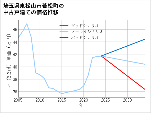 埼玉県東松山市若松町の中古戸建て価格推移