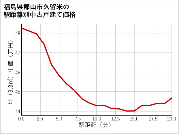 福島県郡山市久留米の徒歩距離別の中古戸建て坪単価