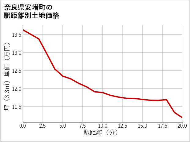 奈良県安堵町の徒歩距離別の土地坪単価