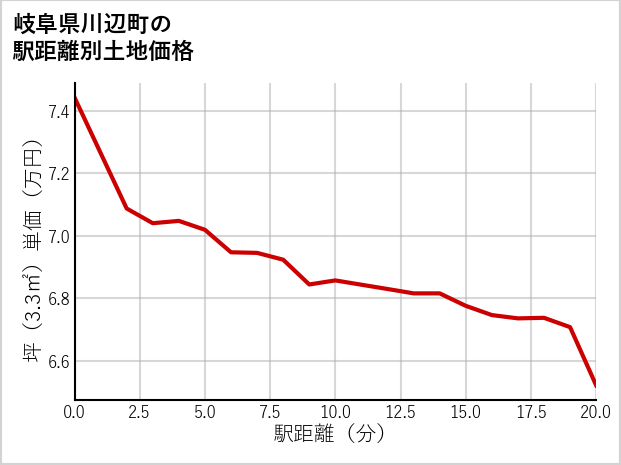 岐阜県川辺町の徒歩距離別の土地坪単価