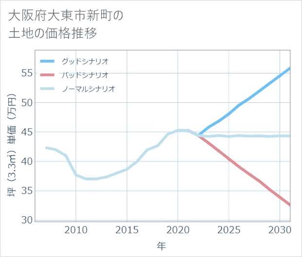 大阪府大東市新町の土地価格推移