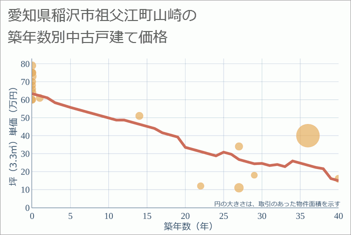 愛知県稲沢市祖父江町山崎の築年数別の中古戸建て坪単価