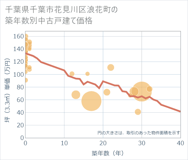 千葉県千葉市花見川区浪花町の築年数別の中古戸建て坪単価