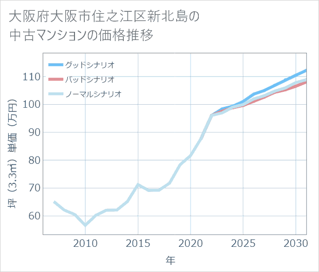 大阪府大阪市住之江区新北島の中古マンション価格推移