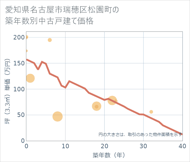 愛知県名古屋市瑞穂区松園町の築年数別の中古戸建て坪単価
