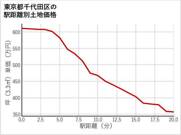 東京都千代田区の徒歩距離別の土地坪単価