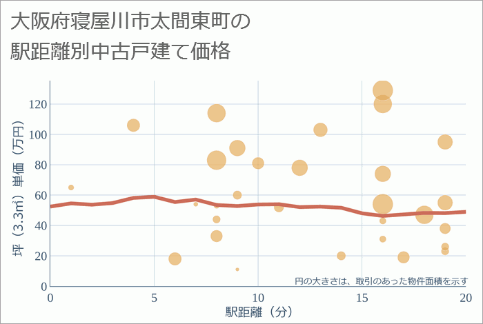 大阪府寝屋川市太間東町の徒歩距離別の中古戸建て坪単価