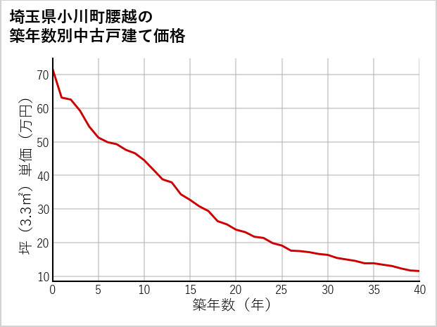 埼玉県小川町腰越の築年数別の中古戸建て坪単価
