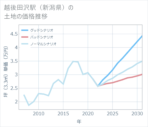 越後田沢駅（新潟県）の土地価格推移