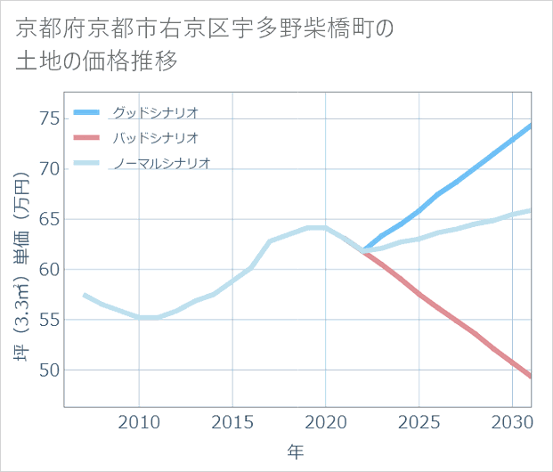 京都府京都市右京区宇多野柴橋町の土地価格推移