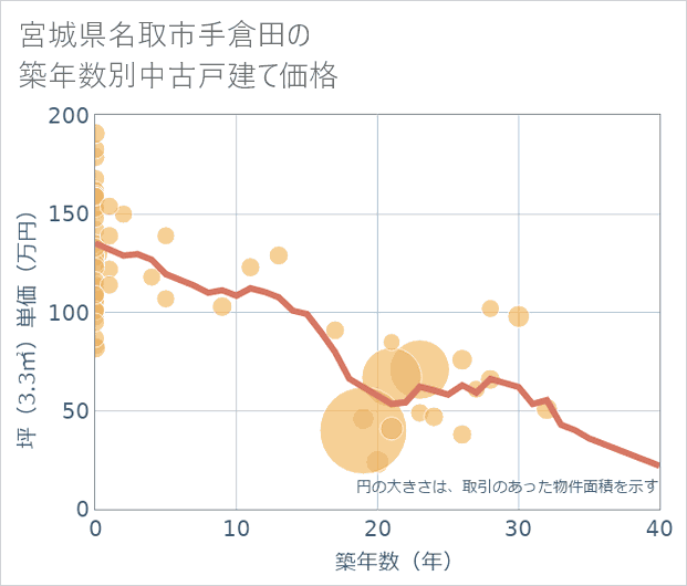 宮城県名取市手倉田の築年数別の中古戸建て坪単価