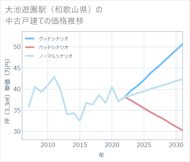 大池遊園駅(和歌山県)の中古戸建て価格推移