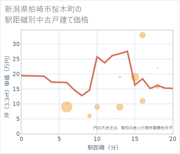新潟県柏崎市桜木町の徒歩距離別の中古戸建て坪単価
