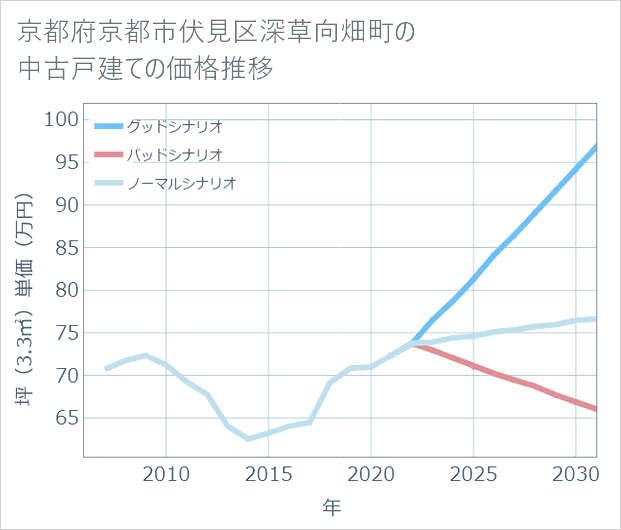 京都府京都市伏見区深草向畑町の中古戸建て価格推移