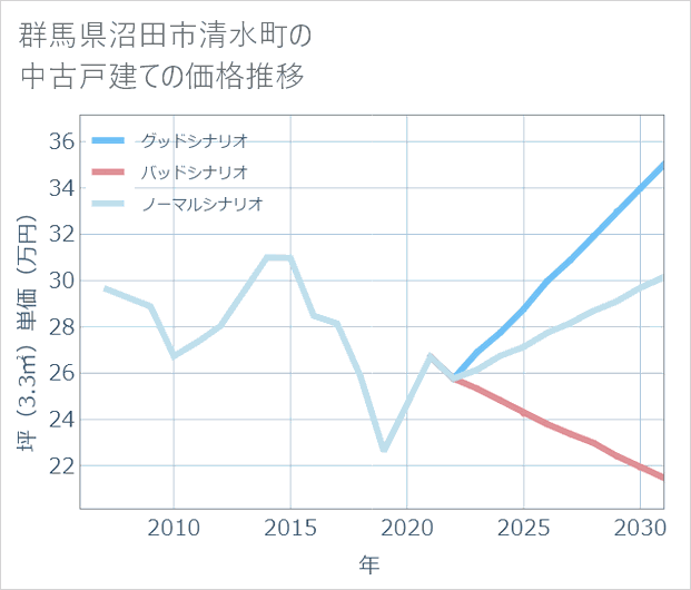 群馬県沼田市清水町の中古戸建て価格推移