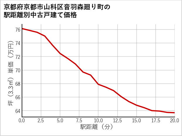 京都府京都市山科区音羽森廻り町の徒歩距離別の中古戸建て坪単価