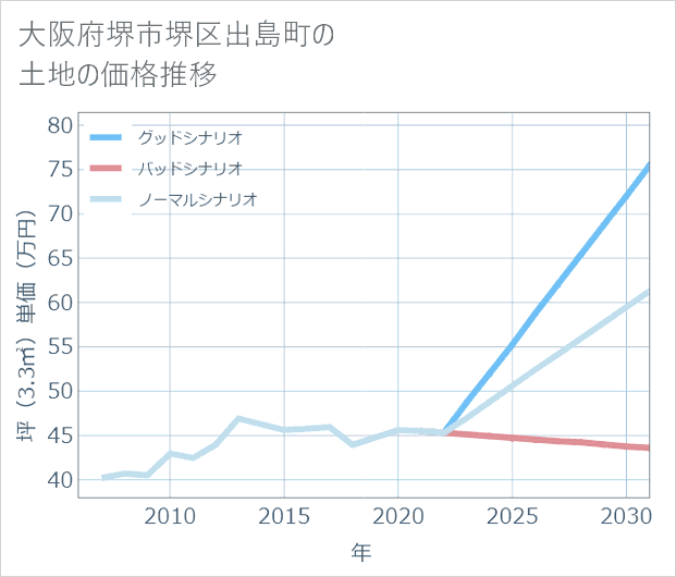 大阪府堺市堺区出島町の土地価格推移