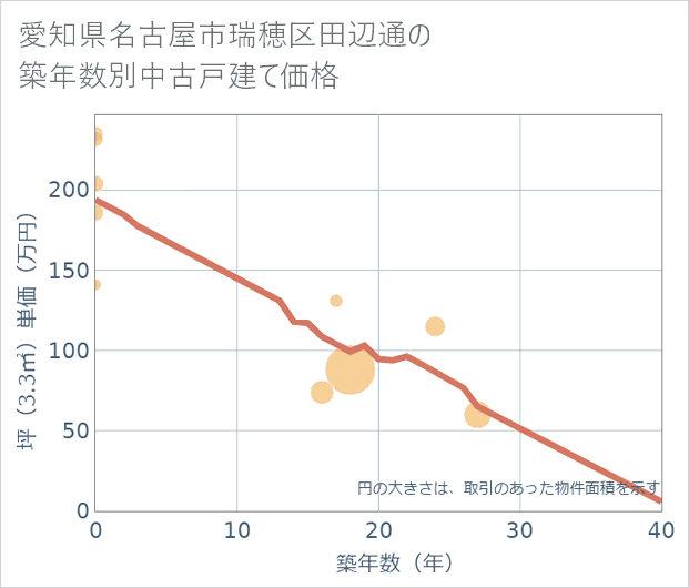 愛知県名古屋市瑞穂区田辺通の築年数別の中古戸建て坪単価