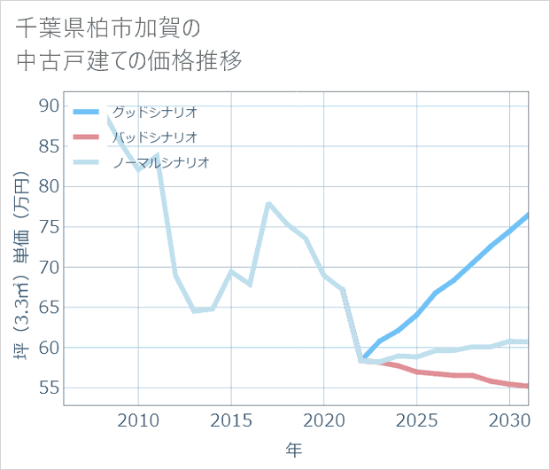 千葉県柏市加賀の中古戸建て価格推移