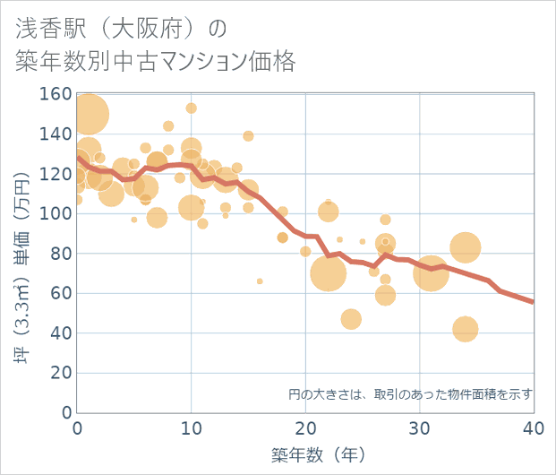 浅香駅(大阪府)の築年数別の中古マンション坪単価