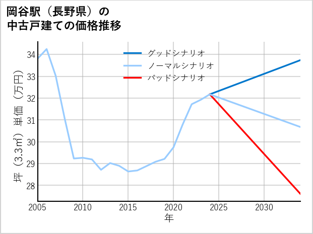 岡谷駅（長野県）の中古戸建て価格推移
