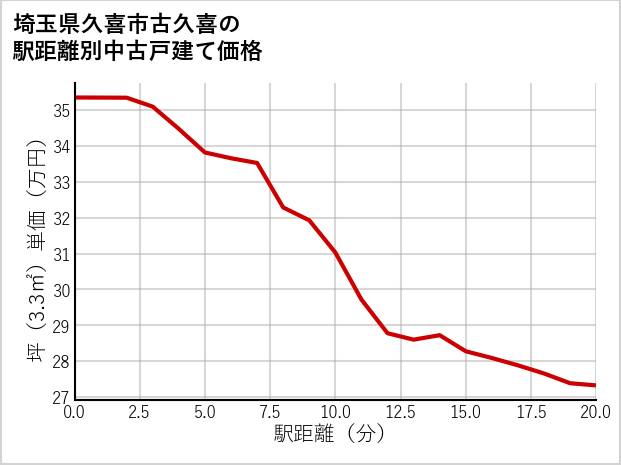 埼玉県久喜市古久喜の徒歩距離別の中古戸建て坪単価