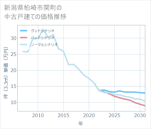 新潟県柏崎市関町の中古戸建て価格推移