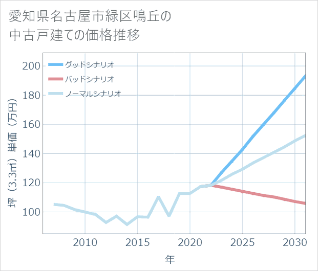 愛知県名古屋市緑区鳴丘の中古戸建て価格推移