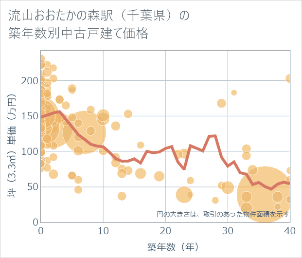流山おおたかの森駅(千葉県)の築年数別の中古戸建て坪単価