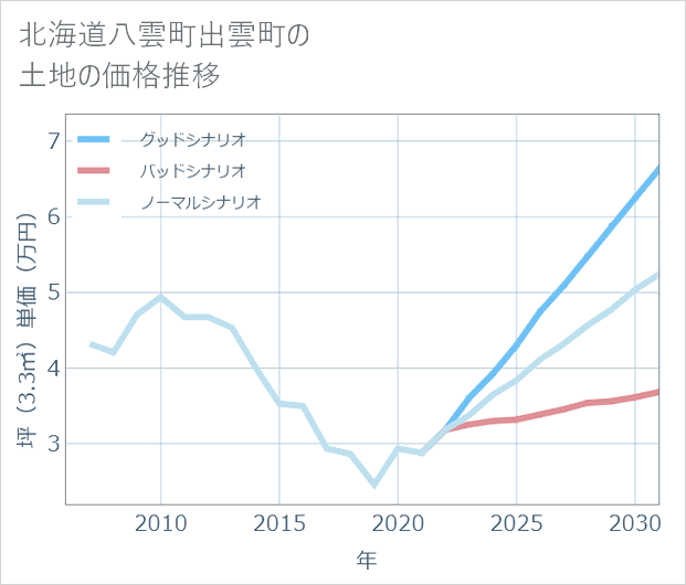 北海道八雲町出雲町の土地価格推移