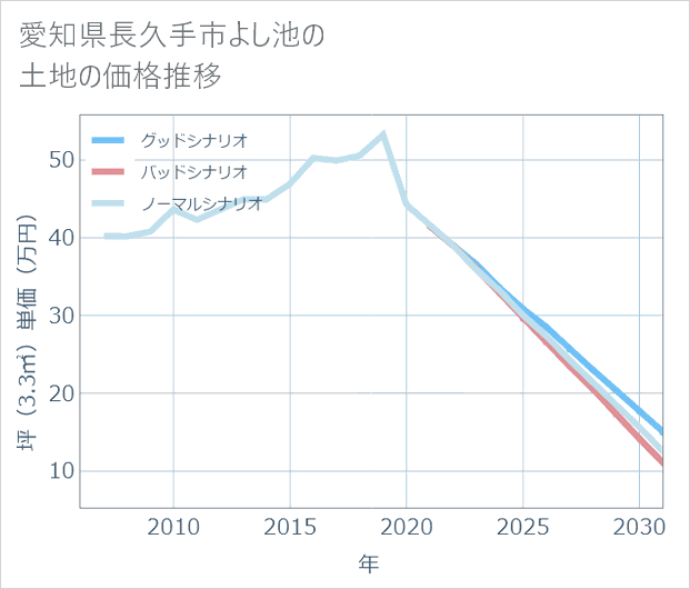 愛知県長久手市よし池の土地価格推移