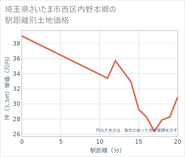 埼玉県さいたま市西区内野本郷の徒歩距離別の土地坪単価